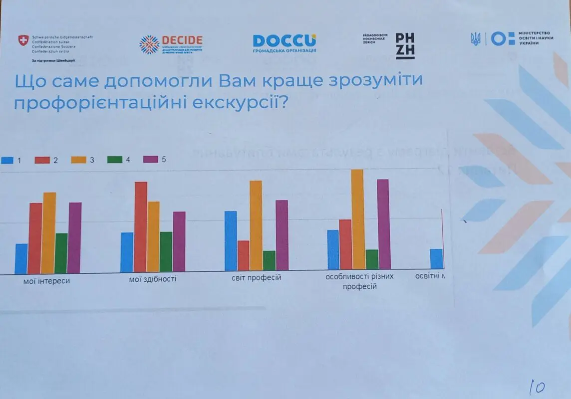 У Ковелі підбили підсумки профорієнтаційного проєкту DECIDE