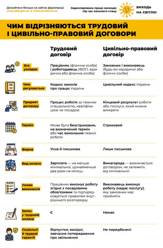 Держпраці запустила кампанію «Виходь на світло!» проти незадекларованої праці