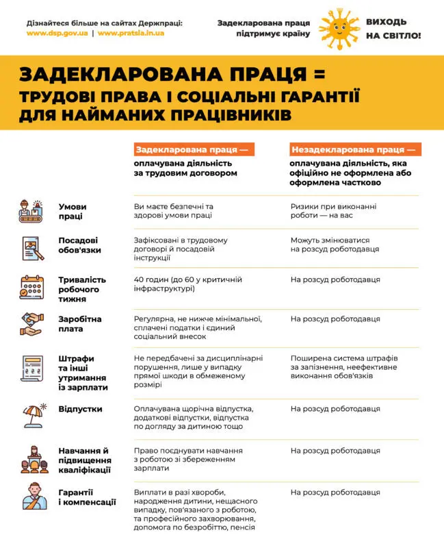 Держпраці запустила кампанію «Виходь на світло!» проти незадекларованої праці